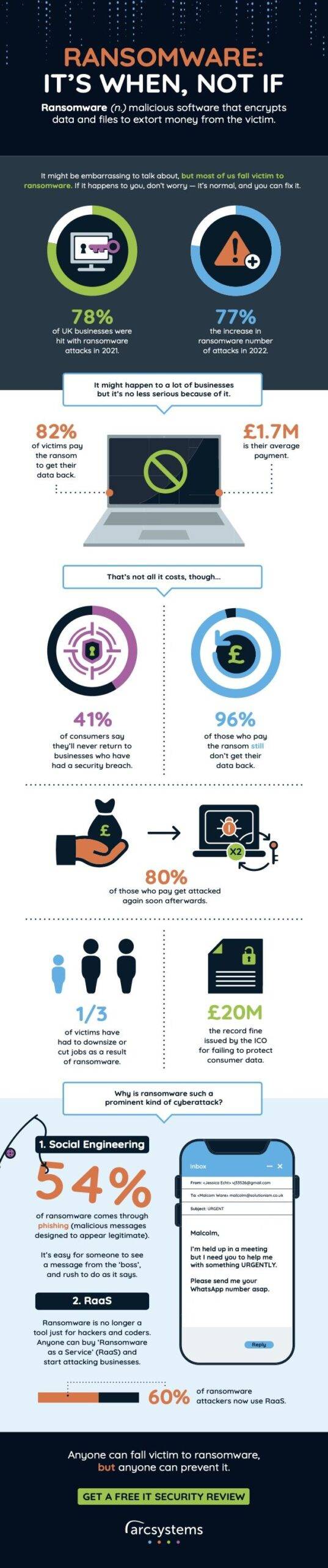 Infographic showing how ransomware attacks happen to businesses 