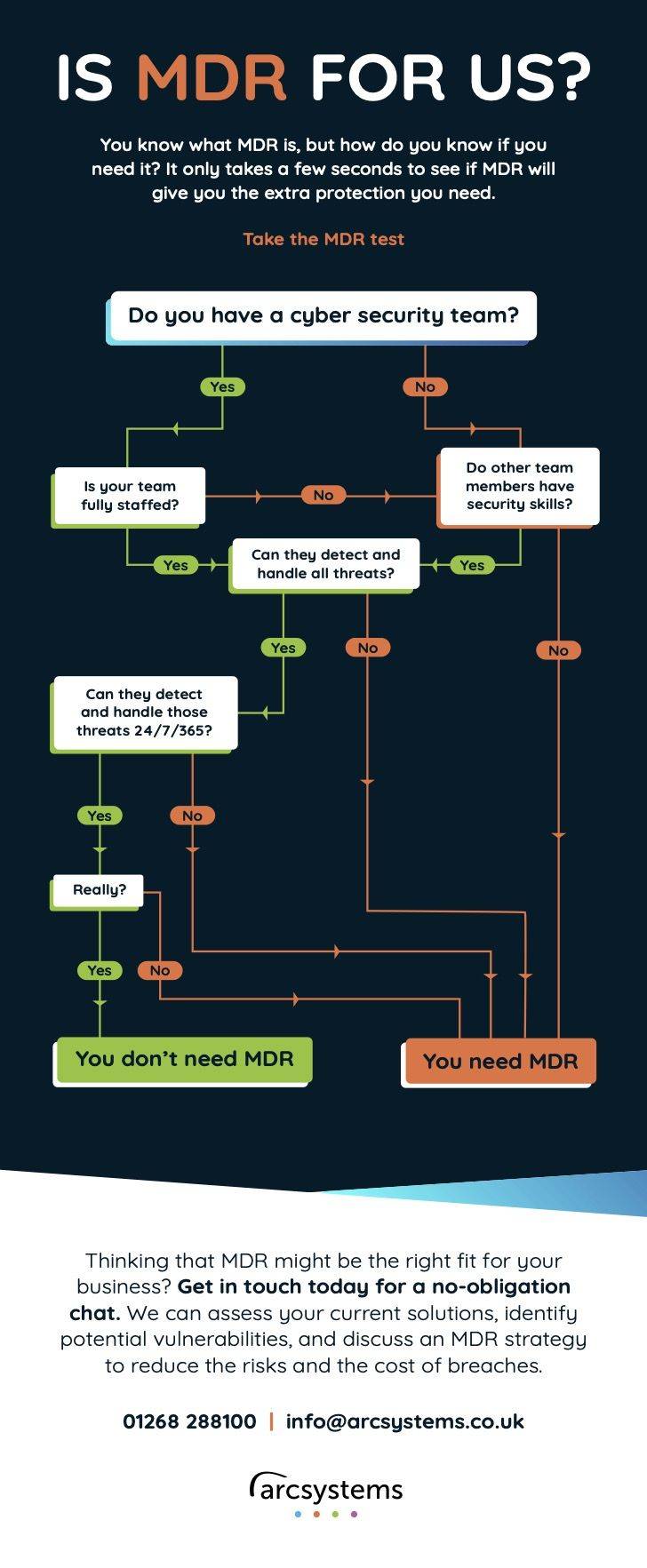 Flowchat to decide if you need Managed Threat Detection Response (MDR)